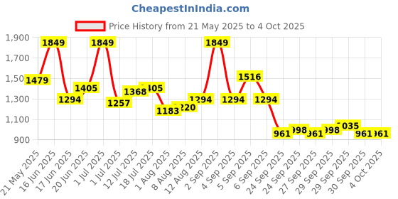 myntra.com corsica DressBerry Structured Sling Bag corsica Price History Graph from 21 May 2025 to 4 Oct 2025