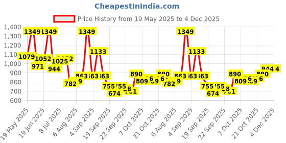 myntra.com corsica DressBerry Structured Sling Bag With Detachable Sling Strap corsica Price History Graph from 19 May 2025 to 3 Dec 2025