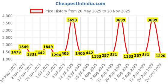 myntra.com corsica DressBerry Structured Sling Bag With Detachable Sling Strap corsica Price History Graph from 20 May 2025 to 20 Nov 2025