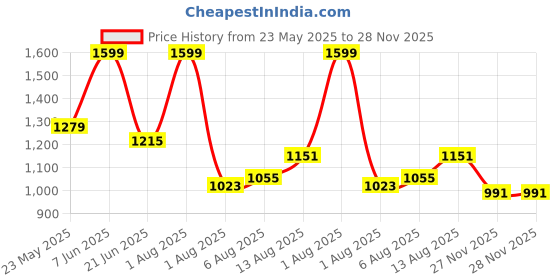 myntra.com corsica DressBerry Structured Sling Bag With Detachable Sling Strap corsica Price History Graph from 23 May 2025 to 28 Nov 2025