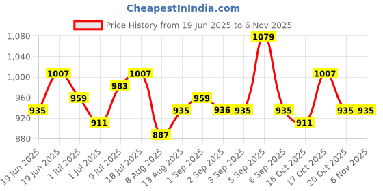 myntra.com corsica DressBerry Structured Sling Bag With Quilted corsica Price History Graph from 19 Jun 2025 to 6 Nov 2025