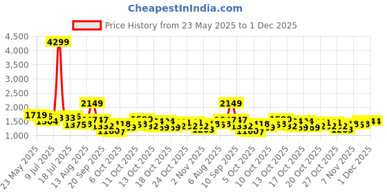myntra.com corsica DressBerry Tasselled PU Structured Shoulder Bag corsica Price History Graph from 23 May 2025 to 30 Nov 2025