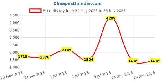 myntra.com corsica DressBerry Tasselled PU Structured Shoulder Bag corsica Price History Graph from 20 May 2025 to 26 Nov 2025