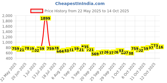 myntra.com corsica DressBerry Textured Half Moon Clutch With Shoulder Strap corsica Price History Graph from 22 May 2025 to 13 Oct 2025