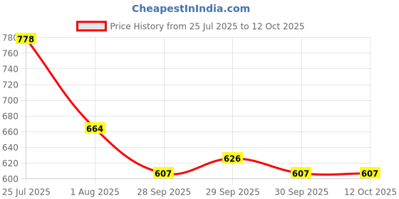 myntra.com corsica DressBerry Textured Half Moon Clutch With Shoulder Strap corsica Price History Graph from 25 Jul 2025 to 12 Oct 2025