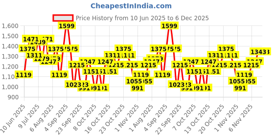 myntra.com corsica DressBerry Textured Half Moon Hobo Bag with Fringed corsica Price History Graph from 10 Jun 2025 to 6 Dec 2025