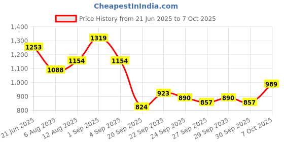 myntra.com corsica DressBerry Textured Oversized Structured Handheld Bag with Tasselled corsica Price History Graph from 21 Jun 2025 to 7 Oct 2025