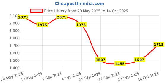 myntra.com corsica DressBerry Textured PU Oversized Shopper Satchel with Fringed corsica Price History Graph from 20 May 2025 to 14 Oct 2025