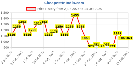 myntra.com corsica DressBerry Textured PU Oversized Structured Handheld Bag corsica Price History Graph from 2 Jun 2025 to 13 Oct 2025