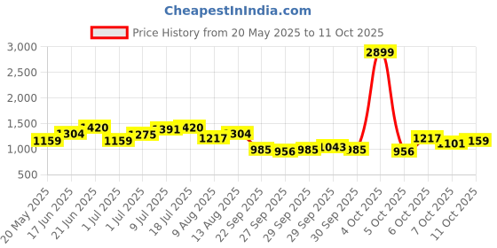 myntra.com corsica DressBerry Textured PU Shopper Handheld Bag with Tasselled corsica Price History Graph from 20 May 2025 to 11 Oct 2025