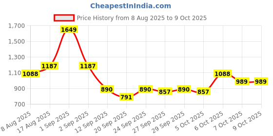 myntra.com corsica DressBerry Textured PU Structured Detachable Sling Strap Handheld Bag corsica Price History Graph from 8 Aug 2025 to 4 Oct 2025