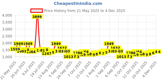 myntra.com corsica DressBerry Textured PU Structured Detachable Sling Strap Shoulder Bag corsica Price History Graph from 21 May 2025 to 4 Dec 2025