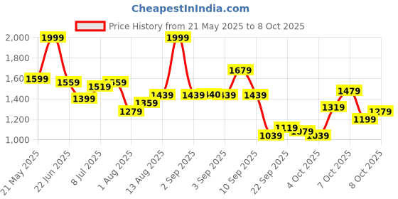myntra.com corsica DressBerry Textured PU Structured Handheld Bag corsica Price History Graph from 21 May 2025 to 8 Oct 2025