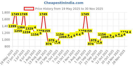 myntra.com corsica DressBerry Textured PU Structured Handheld Bag corsica Price History Graph from 19 May 2025 to 30 Nov 2025