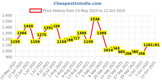 myntra.com corsica DressBerry Textured PU Structured Handheld Bag with Quilted corsica Price History Graph from 23 May 2025 to 12 Oct 2025