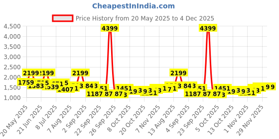 myntra.com corsica DressBerry Textured PU Structured Shoulder Bag corsica Price History Graph from 20 May 2025 to 4 Dec 2025