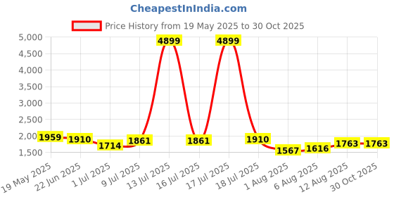 myntra.com corsica DressBerry Textured PU Structured Shoulder Bag corsica Price History Graph from 19 May 2025 to 30 Oct 2025