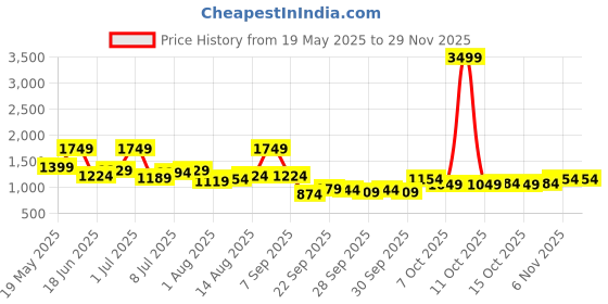 myntra.com corsica DressBerry Textured PU Structured Shoulder Bag corsica Price History Graph from 19 May 2025 to 28 Nov 2025