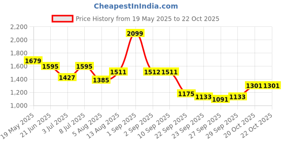 myntra.com corsica DressBerry Textured PU Structured Shoulder Bag corsica Price History Graph from 19 May 2025 to 22 Oct 2025