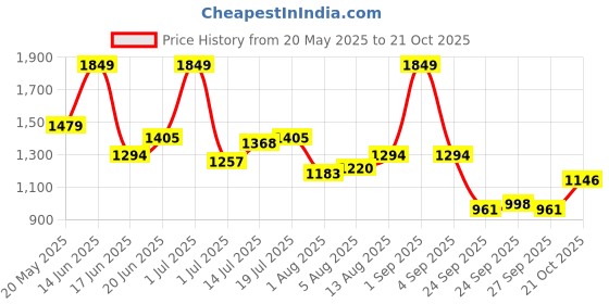myntra.com corsica DressBerry Textured PU Structured Sling Bag corsica Price History Graph from 20 May 2025 to 21 Oct 2025