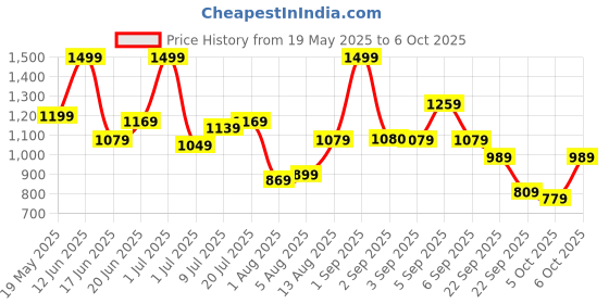 myntra.com corsica DressBerry Textured PU Structured Sling Bag corsica Price History Graph from 19 May 2025 to 4 Oct 2025