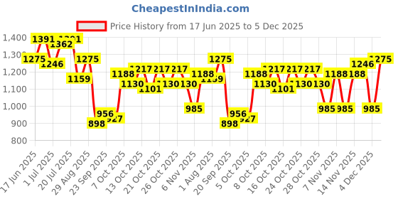 myntra.com corsica DressBerry Textured Shopper Hobo Bag corsica Price History Graph from 17 Jun 2025 to 4 Dec 2025