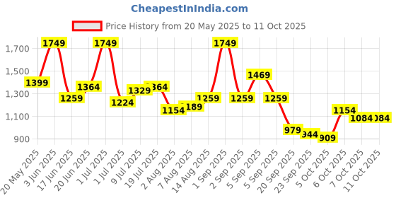 myntra.com corsica DressBerry Textured Structured Handheld Bag corsica Price History Graph from 20 May 2025 to 10 Oct 2025