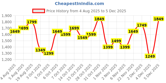 myntra.com corsica DressBerry Textured Structured Handheld Bag corsica Price History Graph from 4 Aug 2025 to 4 Dec 2025
