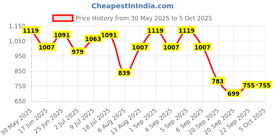 myntra.com corsica DressBerry Textured Structured Handheld Bag with Applique corsica Price History Graph from 30 May 2025 to 4 Oct 2025