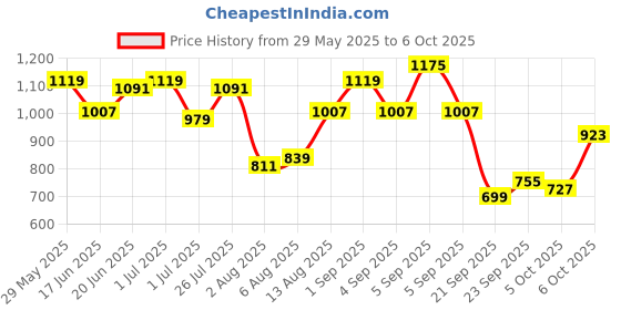 myntra.com corsica DressBerry Textured Structured Handheld Bag with Applique corsica Price History Graph from 29 May 2025 to 6 Oct 2025