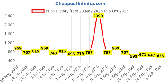myntra.com corsica DressBerry Textured Structured Handheld Bag with Fringed corsica Price History Graph from 20 May 2025 to 4 Oct 2025