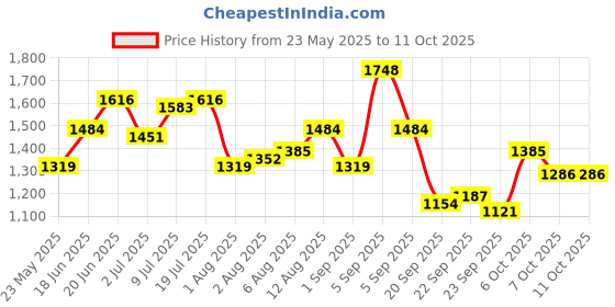myntra.com corsica DressBerry Textured Structured Satchel with Fringed corsica Price History Graph from 23 May 2025 to 10 Oct 2025