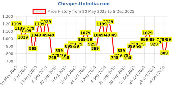 myntra.com corsica DressBerry Women Abstract Structured Fringed Handheld Bag corsica Price History Graph from 20 May 2025 to 5 Dec 2025