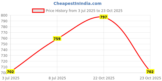 myntra.com corsica DressBerry Women Animal PU Two Fold Wallet corsica Price History Graph from 3 Jul 2025 to 23 Oct 2025