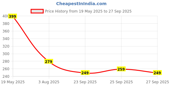 myntra.com corsica DressBerry Women Brass Gold-Plated Charm Bracelet corsica Price History Graph from 19 May 2025 to 27 Sep 2025