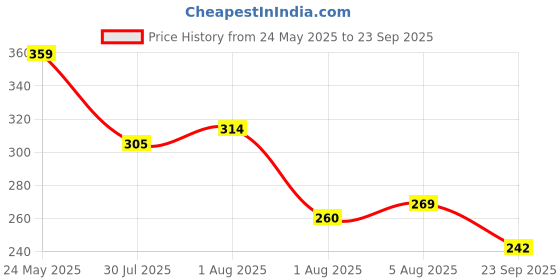 myntra.com corsica DressBerry Women Brass Handcrafted Gold-Plated Charm Bracelet corsica Price History Graph from 24 May 2025 to 23 Sep 2025