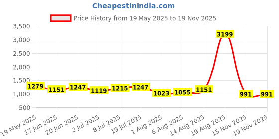 myntra.com corsica DressBerry Women Colourblocked Structured Handheld Bag corsica Price History Graph from 19 May 2025 to 18 Nov 2025