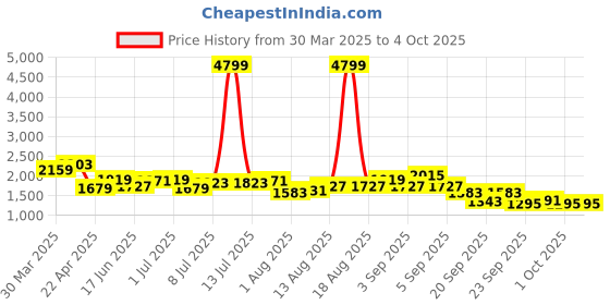 myntra.com corsica DressBerry Women Solid Backpacks with Drawstring corsica Price History Graph from 30 Mar 2025 to 4 Oct 2025
