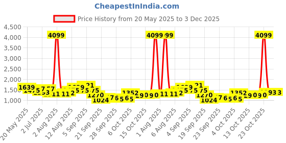 myntra.com corsica DressBerry Women Solid Structured Handheld Bag corsica Price History Graph from 20 May 2025 to 3 Dec 2025