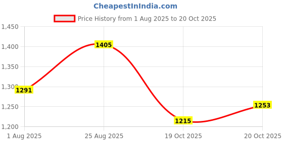 myntra.com corsica DressBerry Women Solid Structured Handheld Bag corsica Price History Graph from 1 Aug 2025 to 20 Oct 2025