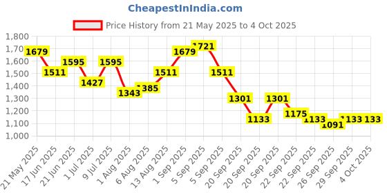 myntra.com corsica DressBerry Women Solid Structured Hobo Bag corsica Price History Graph from 21 May 2025 to 4 Oct 2025