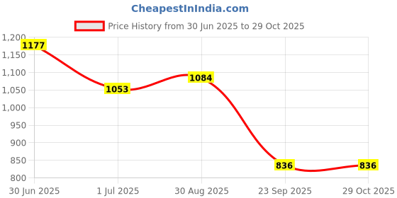 myntra.com corsica DressBerry Women Solid Structured Leather Sling Bag corsica Price History Graph from 30 Jun 2025 to 29 Oct 2025