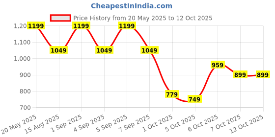 myntra.com corsica DressBerry Women Structured Handheld Bag corsica Price History Graph from 20 May 2025 to 4 Oct 2025