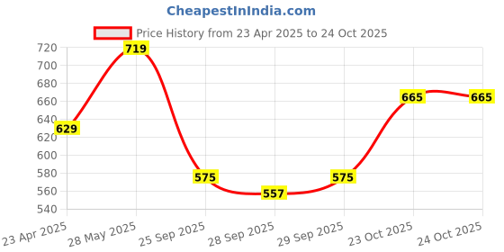 myntra.com corsica DressBerry Women Textured Card Holder corsica Price History Graph from 23 Apr 2025 to 23 Oct 2025