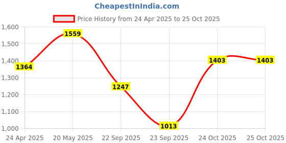 myntra.com corsica DressBerry Women Textured Crossbody Sling Bag corsica Price History Graph from 24 Apr 2025 to 24 Oct 2025