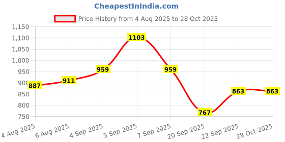 myntra.com corsica DressBerry Women Textured Handheld Bag corsica Price History Graph from 4 Aug 2025 to 28 Oct 2025