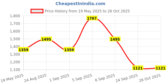 myntra.com corsica DressBerry Women Textured Structured Leather Shoulder Bag corsica Price History Graph from 19 May 2025 to 26 Oct 2025