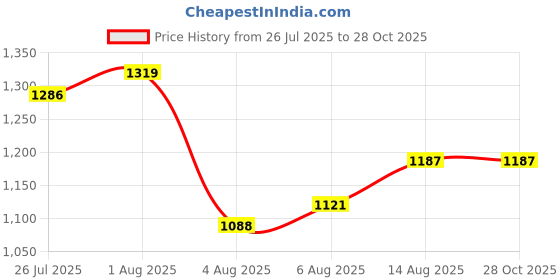 myntra.com corsica DressBerry Women Typography Printed Structured Handheld Bag corsica Price History Graph from 26 Jul 2025 to 28 Oct 2025