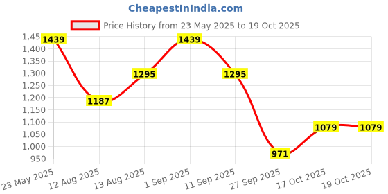 myntra.com corsica DressBerryShoulder Strap Box Clutch corsica Price History Graph from 23 May 2025 to 17 Oct 2025