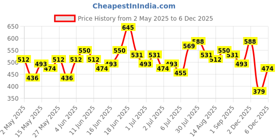 myntra.com CORSICA Drop-Waist Pure Cotton Midi Dress corsica Price History Graph from 2 May 2025 to 4 Dec 2025